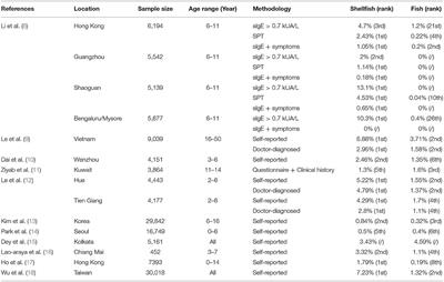 Seafood Allergy in Asia: Geographical Specificity and Beyond